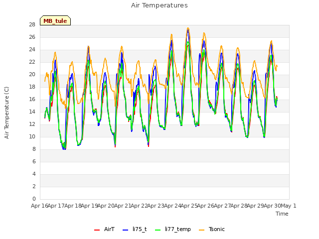 plot of Air Temperatures