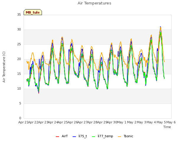 plot of Air Temperatures