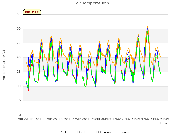 plot of Air Temperatures