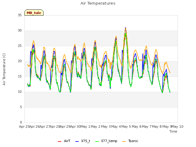 plot of Air Temperatures