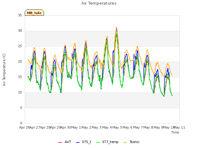 plot of Air Temperatures