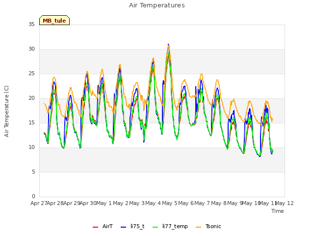 plot of Air Temperatures