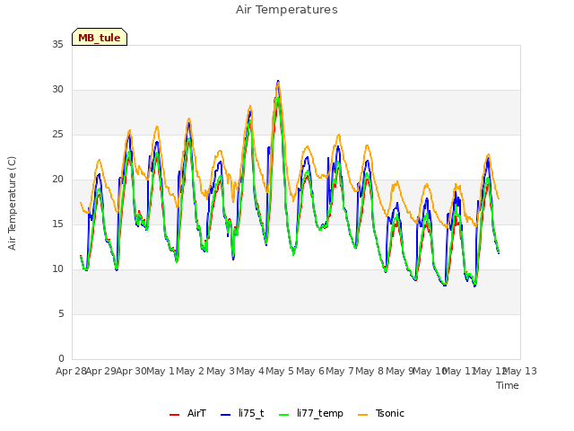 plot of Air Temperatures