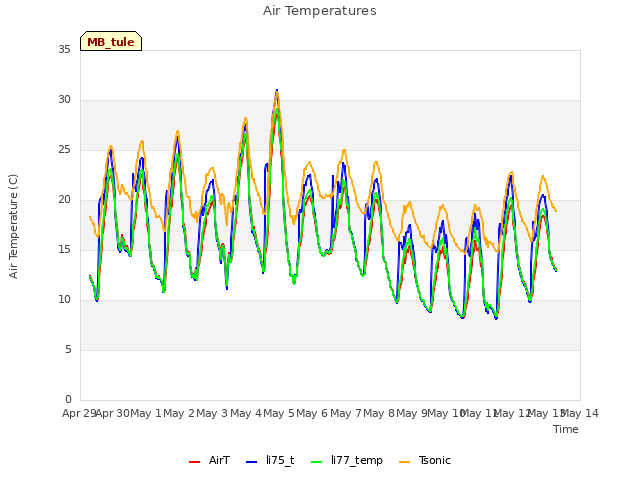 plot of Air Temperatures