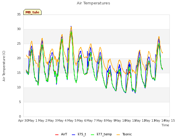 plot of Air Temperatures