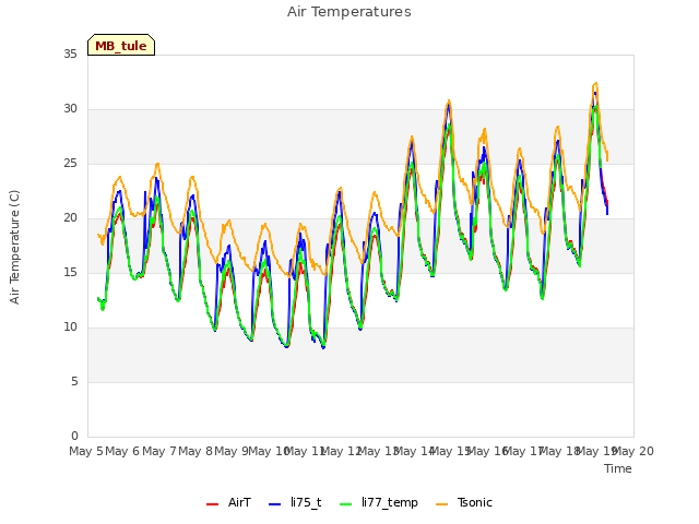 plot of Air Temperatures