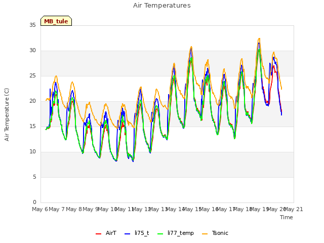 plot of Air Temperatures