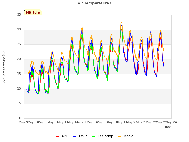 plot of Air Temperatures