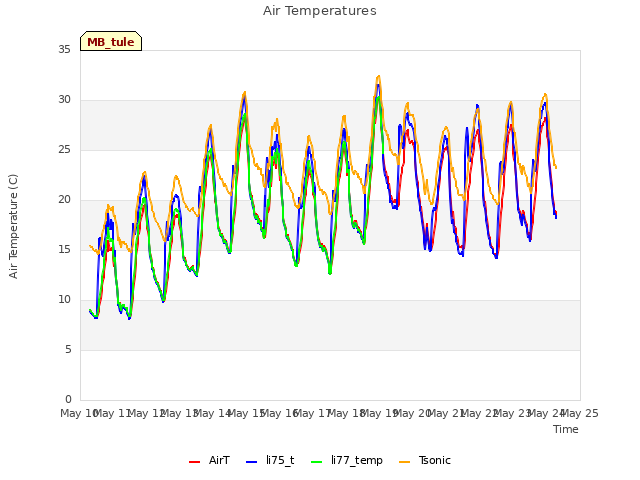 plot of Air Temperatures