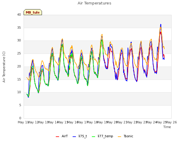 plot of Air Temperatures