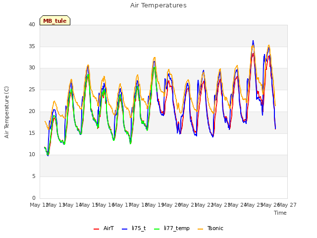 plot of Air Temperatures