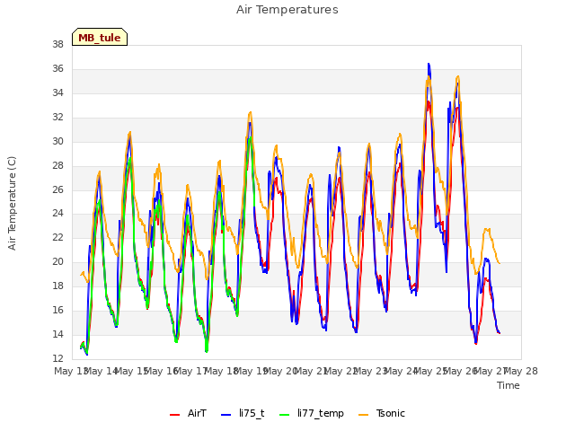 plot of Air Temperatures