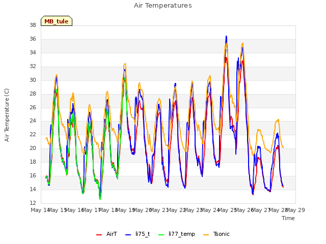 plot of Air Temperatures