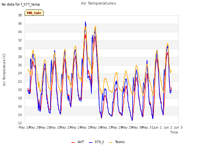 plot of Air Temperatures