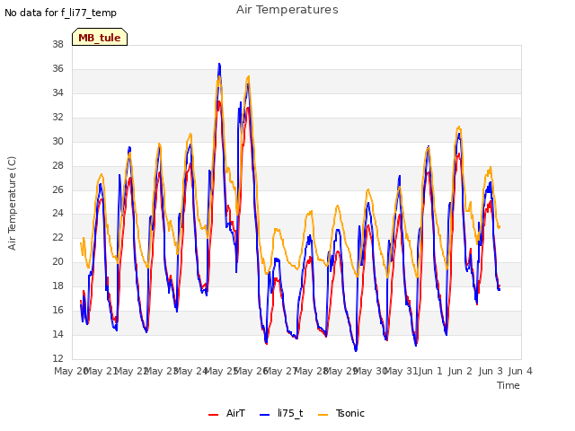 plot of Air Temperatures