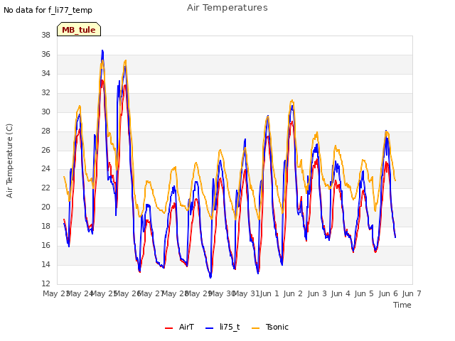 plot of Air Temperatures