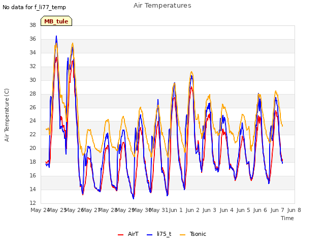 plot of Air Temperatures