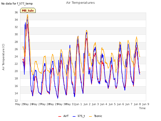 plot of Air Temperatures