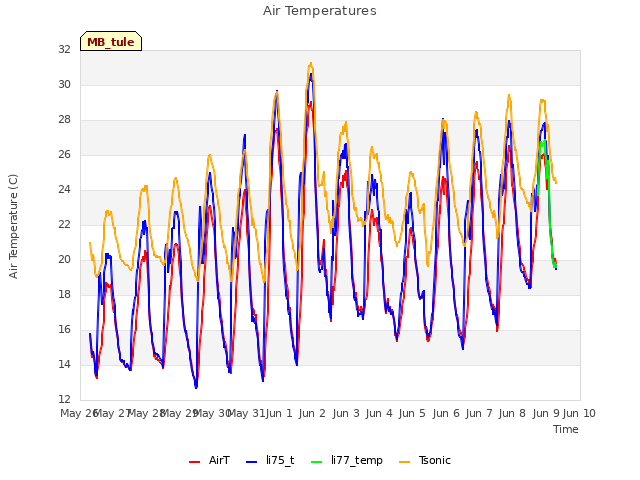 plot of Air Temperatures