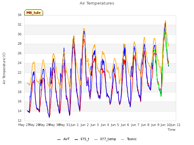 plot of Air Temperatures