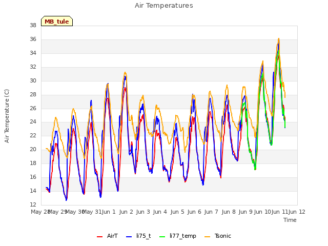 plot of Air Temperatures