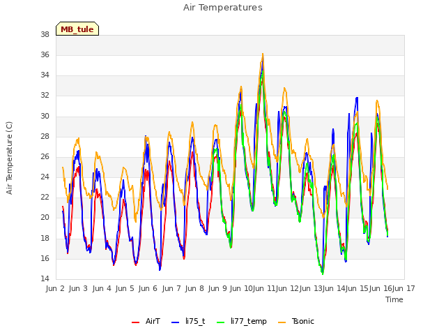 plot of Air Temperatures