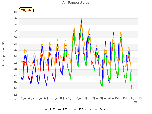 plot of Air Temperatures