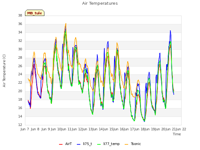 plot of Air Temperatures