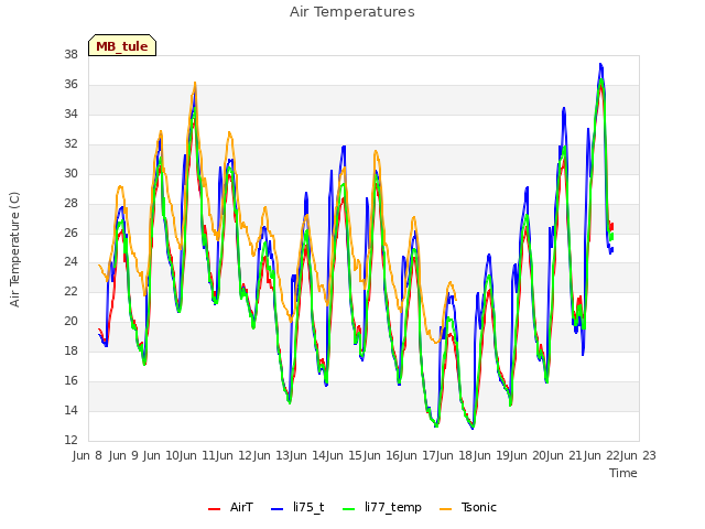 plot of Air Temperatures