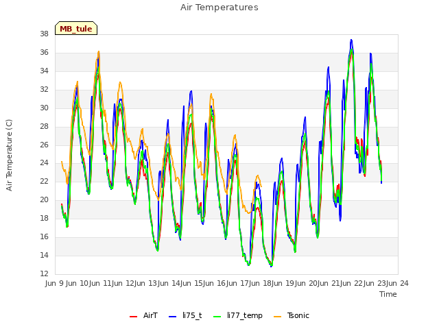 plot of Air Temperatures