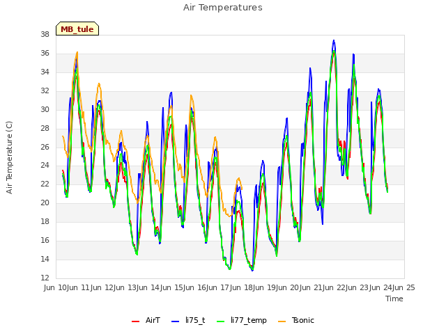 plot of Air Temperatures