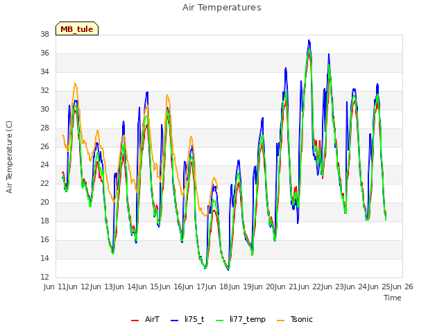 plot of Air Temperatures