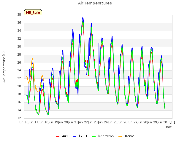 plot of Air Temperatures