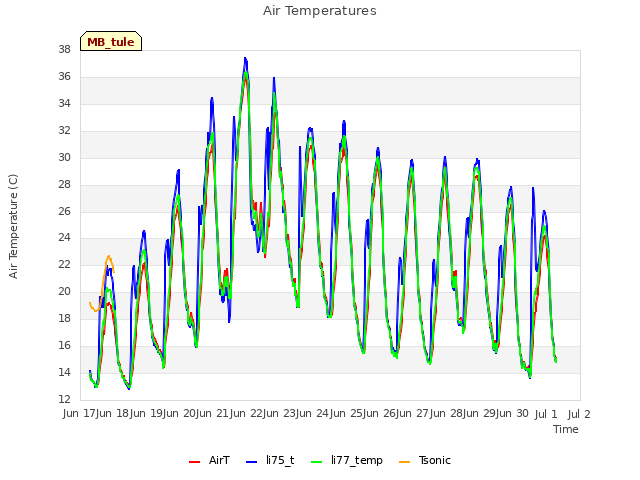 plot of Air Temperatures