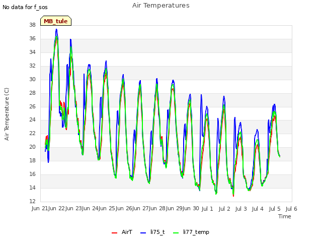 plot of Air Temperatures