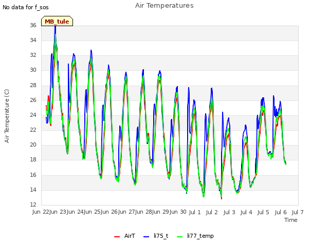 plot of Air Temperatures