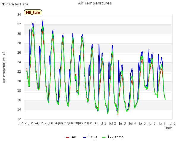 plot of Air Temperatures