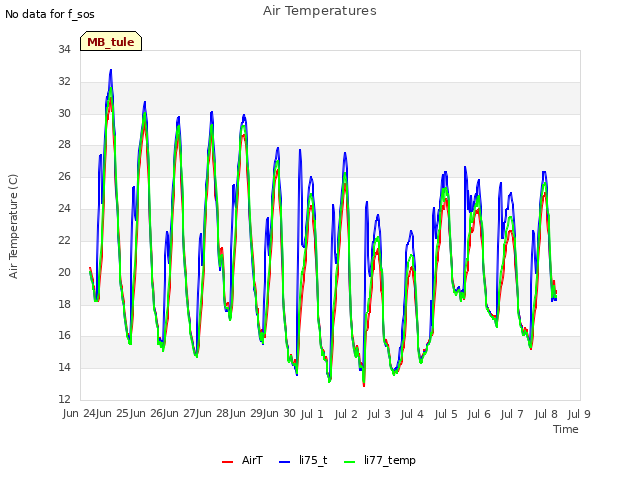 plot of Air Temperatures