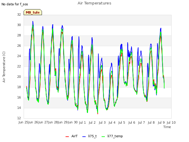 plot of Air Temperatures