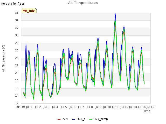 plot of Air Temperatures