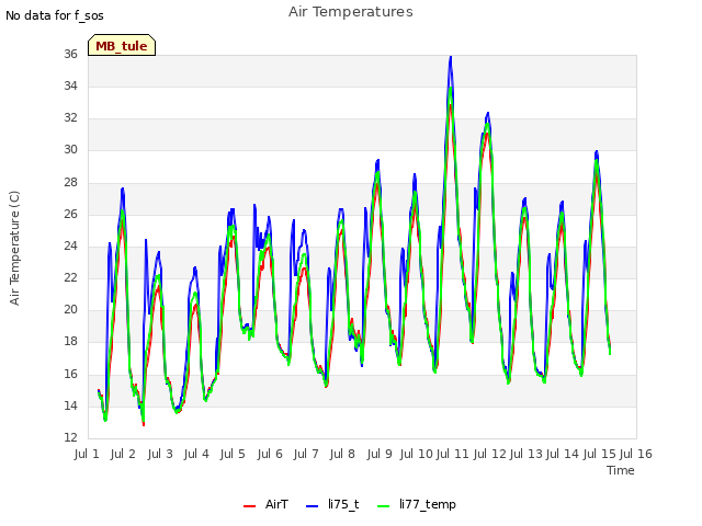 plot of Air Temperatures