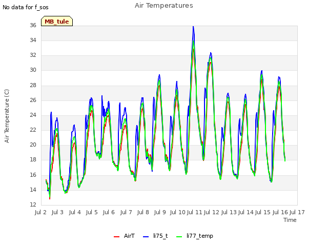 plot of Air Temperatures