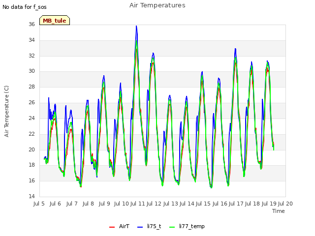 plot of Air Temperatures