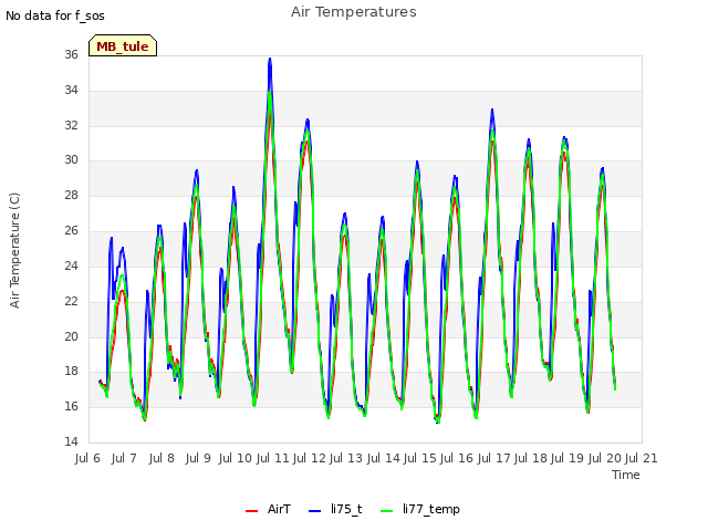 plot of Air Temperatures