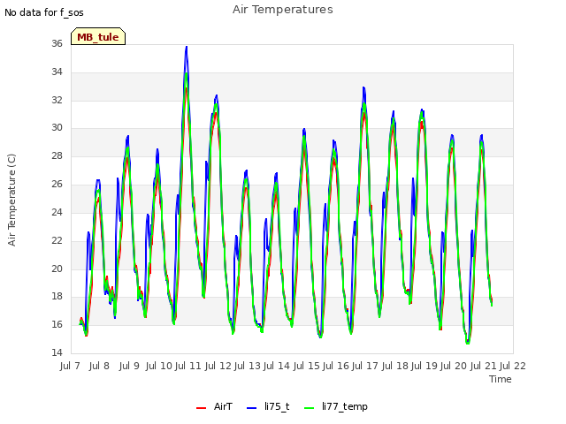 plot of Air Temperatures