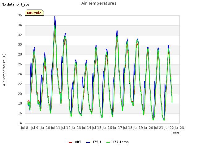 plot of Air Temperatures