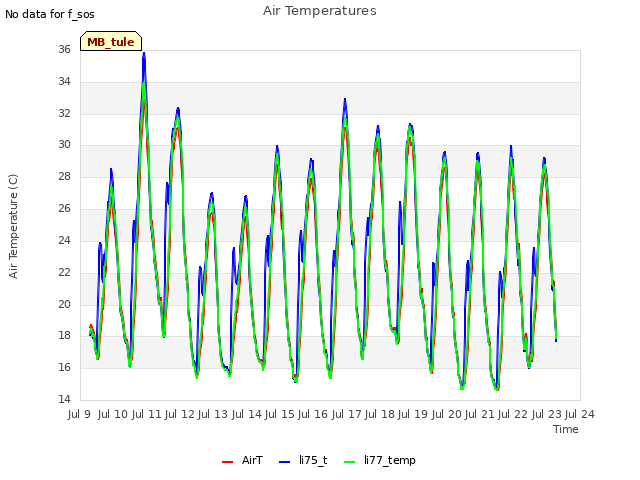 plot of Air Temperatures