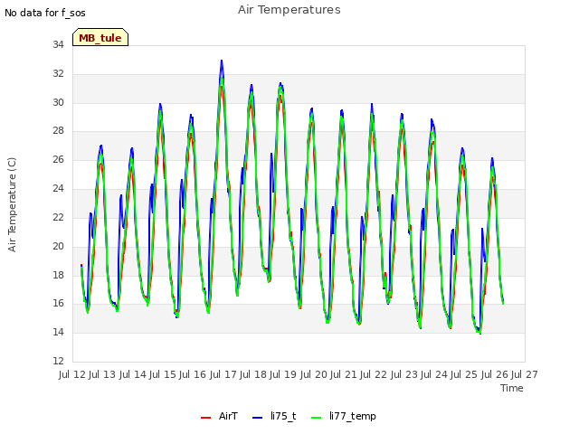 plot of Air Temperatures