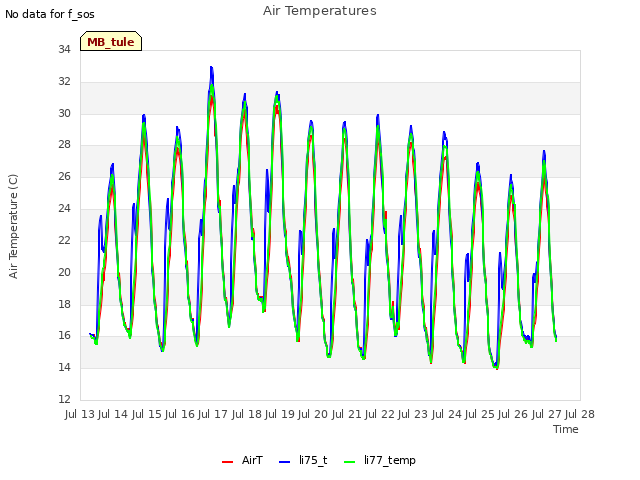 plot of Air Temperatures