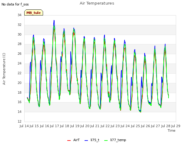 plot of Air Temperatures